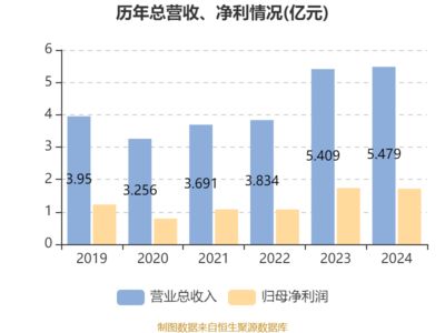 譚木匠2024年財報解析 凈利潤微降，穩(wěn)健派息彰顯股東回饋